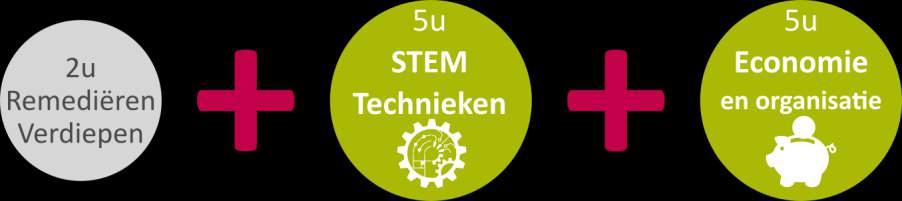 1 STE GRAAD B STROOM 2 de leerjaar (32u) Heb je het eerste leerjaar B achter de rug, dan kun je les volgen in het tweede leerjaar B-stroom. In de tweede graad maak je dan de keuze voor BSO.