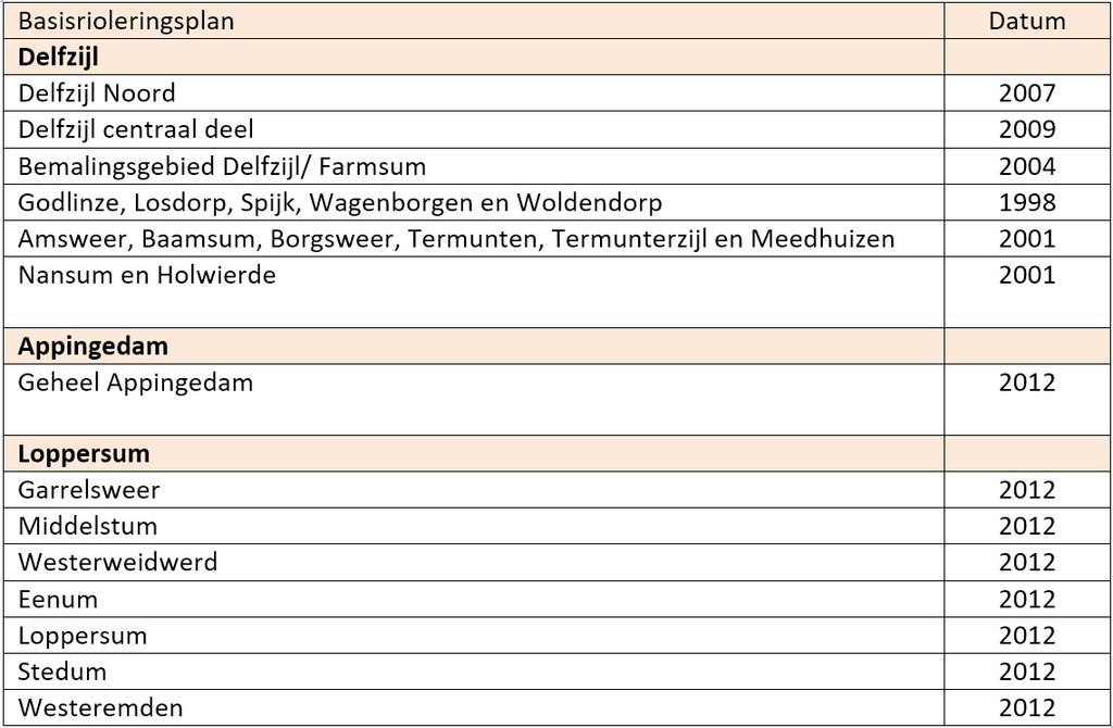 Bijlage 7 Overzicht Basisrioleringsplannen Voor detailinformatie over de uitleg van de riolering in de gemeente Loppersum wordt verwezen naar de Basisrioleringsplannen.