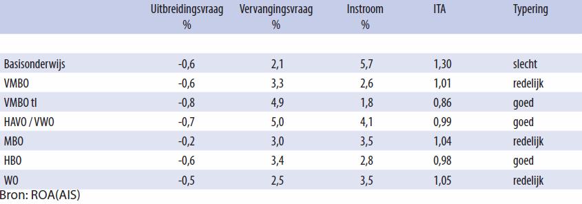 Arbeidsmarktperspectief naar