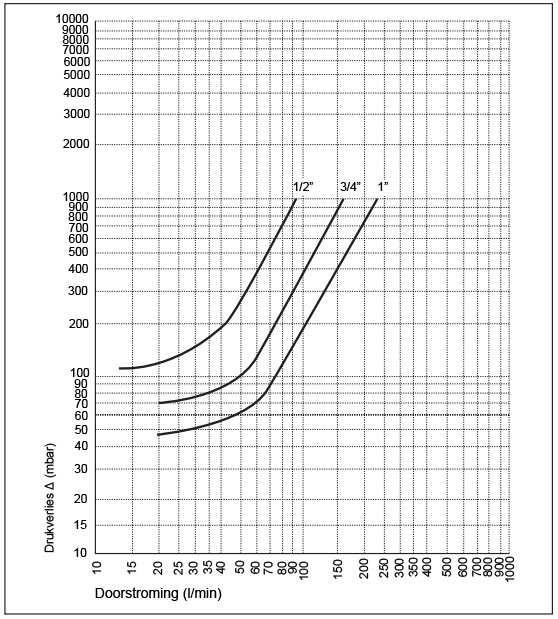 Kv (M 3 /h) Ø 1/2 5,654 Ø 3/4 9,349 Ø 1 14,224 Terugslagventiel van Polypropyleen