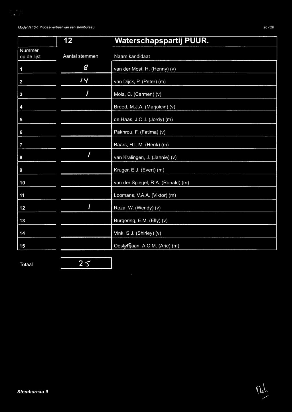 (Fatima) (v) Baars, H.L.M. (Henk) (m) van Kralingen, J. (Jannie) (v) Kruger, E.J. (Evert) (m) van der Spiegel, R.A. (Ronald) (m) Loomans, V.A.A. (Viktor) (m) Roza, W.