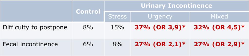 Urinaire incontinentie Opslagklachten voor stoelgang: * Differs significantly from