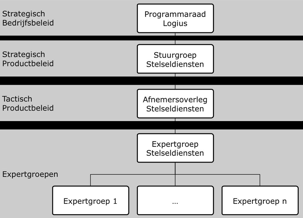 De taken van de stuurgroep zijn 71 : Het vaststellen van visie(s), toekomstscenario s, randvoorwaarden voor productgenericiteit en uitwijkalternatieven voor het productcluster; Het vaststellen van,