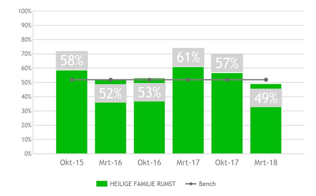 Laagste en recordscore over alle ziekenhuizen in : 35% 68%.