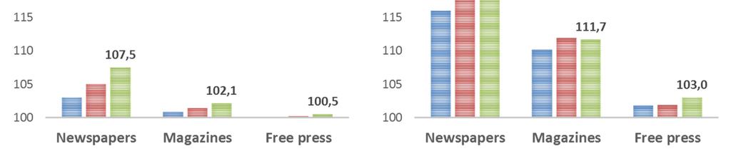 De digitale leesmomenten doen nog steeds het bereik stijgen Deze vaststelling dateert al uit de vorige publicaties van de CIM bereikcijfers voor de pers en wordt bij elke nieuwe editie extra