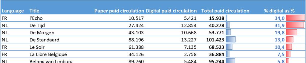 8 Bij de kranten is het aandeel van de digitale edities in de verkoopcijfers