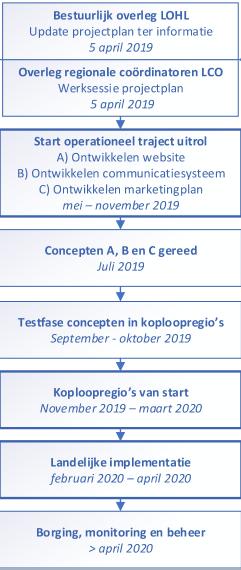 C. Marketingplan Voordelen: 1. Doelgerichter kennis verspreiden over de LHT s 2. Met minder inspanning meer bekendheid genereren voor de HLT s 3.