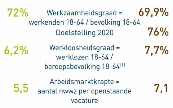 17 Dat de arbeidsmarkt in West-Vlaanderen krapper is dan gemiddeld in Vlaanderen, blijkt ook uit het aantal niet-werkende werkzoekenden per openstaande vacature: in Vlaanderen zijn dat er in 2016