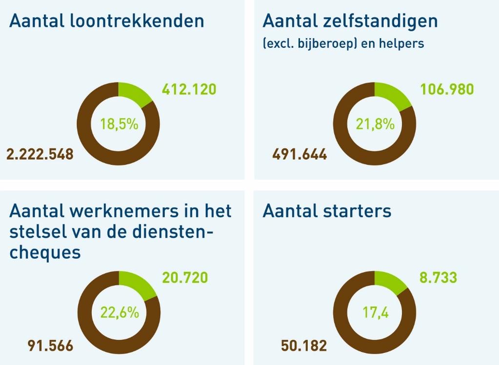21 Figuur 6: Aantal loontrekkenden, zelfstandigen en starters, West-Vlaanderen en Vlaams Gewest. Bron: RSZ, RSVZ, RVA, Verwerking: POM West-Vlaanderen.