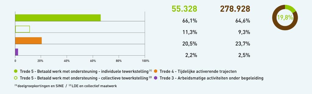 26 Figuur 10: Tewerkstellings- en participatieplaatsen voor personen uit de kansengroepen, West-Vlaanderen en Vlaams Gewest. Bron: diverse, Verwerking: POM West-Vlaanderen.