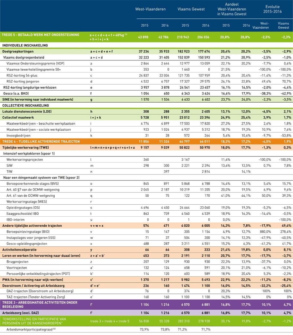 27 Tabel 2: Tewerkstelling en participatie van personen uit de kansengroepen,
