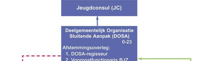 HOOFDSTUK 1: INLEIDING De doelgroep van DOSA zijn alle jongeren tot 23 jaar in Rotterdam.