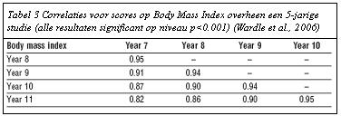 van het BMI en de lendenomtrek. De grootte van de correlaties was vergelijkbaar bij de meisjes en jongens, de correlaties worden dan ook weergegeven voor beide geslachten samen.