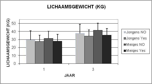 onderzoek 6 of 7 jaar waren, 7.06 kg aan en de kinderen die bij de start 8 of 9 jaar waren, kwamen significant meer bij, namelijk 8.82 kg.