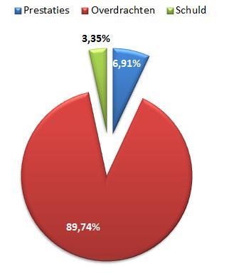 Pagina 3/13 De ontvangsten a) Inleiding Prestaties 2.108.112,00 Overdrachten 27.378.392,34 Schuld 1.