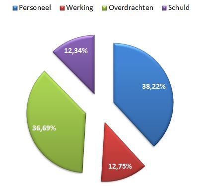 Pagina 7/13 De uitgaven a) Inleiding Personeel 11.657.