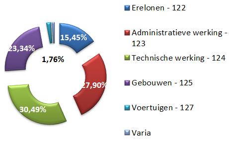 Pagina 9/13 c) Werkingsuitgaven Erelonen - 122 600.847,00 Administratieve werking - 123 1.085.