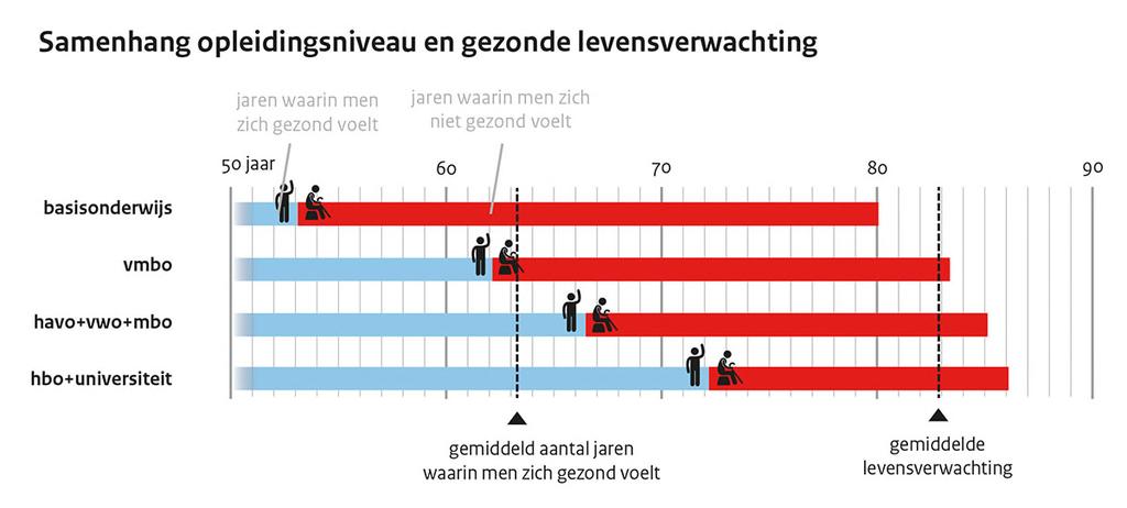 Figuur 1: (Gezonde) levensverwachting in Nederland - verschillen naar opleiding (bron: RIVM, 2014).