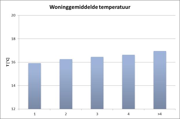 VOORBEELD: EFFECT VAN HUISHOUDGROOTTE Grotere