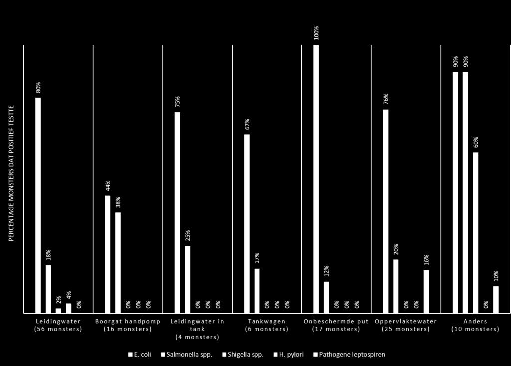 Afbeelding 5. Het percentage monsters, per watertype, dat positief is voor de middels qpcr geanalyseerde bacteriën.