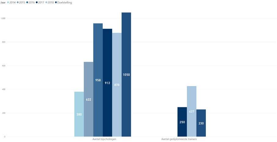 Jaarverslag 2018 Door de digitalisering en het verder vereenvoudigen van de administratieve last hebben we dit jaar maar liefst 171 clubs kunnen bereiken.