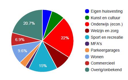 (scholen en sport) Gemeenten willen meer integrale