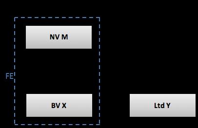 Ter illustratie een voorbeeld. NV M houdt alle aandelen in BV X en Ltd Y. Ltd Y is gevestigd in een staat waar het statutaire tarief 0% is. NV M is een fiscale eenheid aangegaan met BV X.