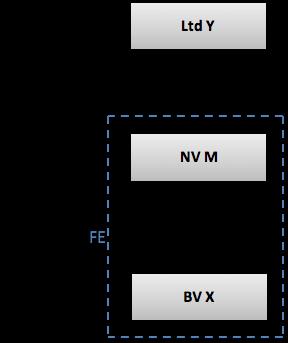 Ltd Y houdt alle aandelen in NV M die alle aandelen houdt in BV X. NV M en BV X vormen een fiscale eenheid. Het concern kan als volgt worden weergeven: Ltd Y leent een bedrag van 10.000.