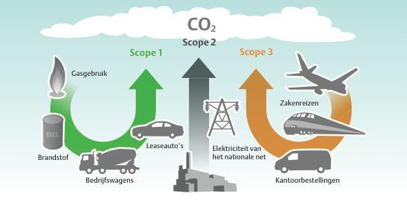 Upstream (scope 3) emissies Indirecte CO2-emissies van aangeschafte of verworven producten en diensten. Hierin zijn 7 categorieën te identificeren. Zie Tabel 1.1 en het scopediagram.