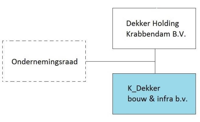2. Organisatorische grens K_Dekker is opgericht in 1963 en is 100% eigendom van Dekker Holding Krabbendam B.V. (hierna: DHK).