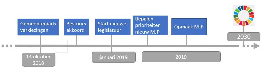 2 SDG-impactanalyse om prioriteiten bestuur mee te bepalen Vooraleer je het meerjarenplan begint uit te werken, zal het nieuw college al dan niet in samenspraak met de administratie de prioriteiten