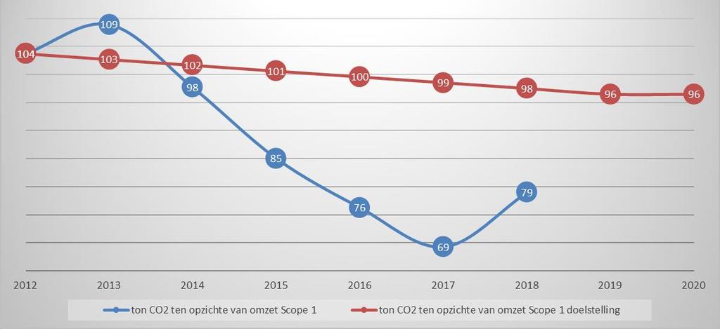 7.2. Voortgang doelstelling 3 In onderstaande grafieken is de voortgang van de reductie van scope 1 emissies weergegeven en de doelstelling voor 2020.
