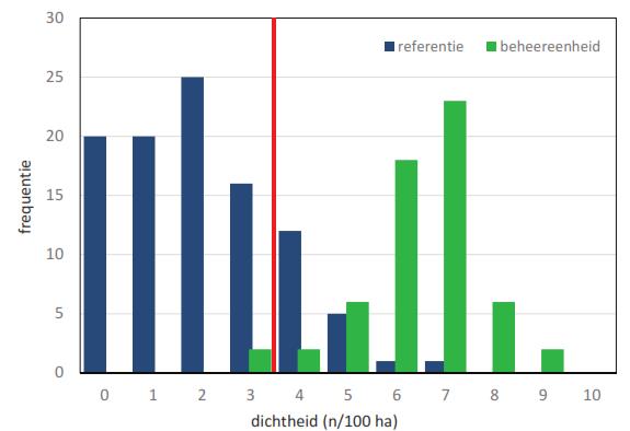 Beoordeling effectiviteit beheer Basismonitoring: Dichtheden van doelsoorten in beheereenheden onderling