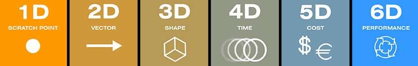 2D/3D is het plan, 4D is de planning 4D geeft doorlopend inzicht in uitvoering en aansturing Vooraf