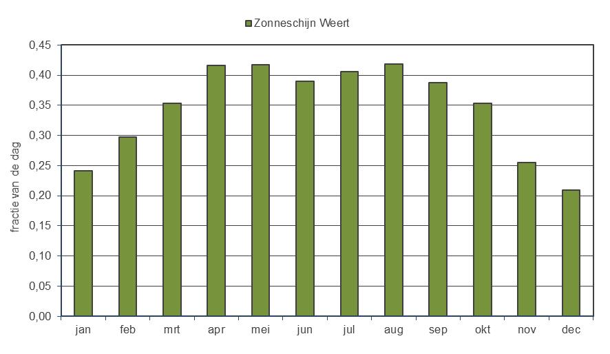 16 schaduwgebied begrensd omdat de zon in het zuiden altijd hoog staat. Aan de zuidzijde treedt nooit schaduw op omdat de zon nooit in het noorden staat.