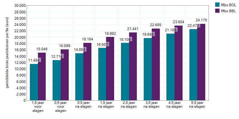 Er is gekozen voor halve jaren, omdat diploma s doorgaans op het einde van het schooljaar worden toegekend.