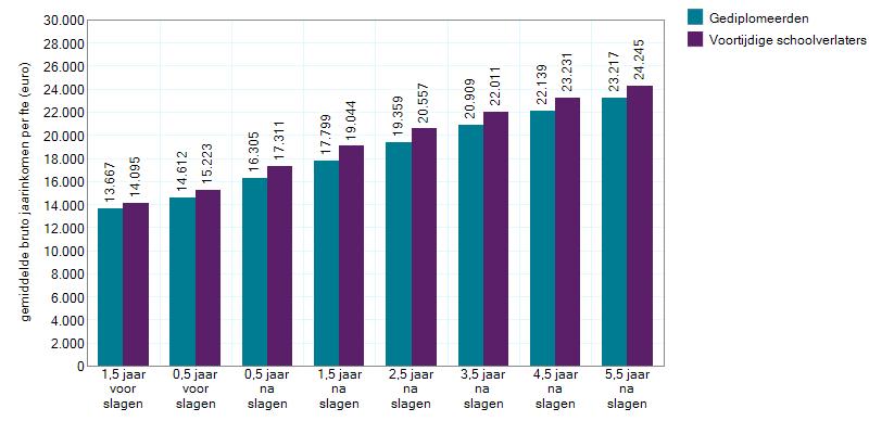 Figuur 15: Ontwikkeling gemiddelde bruto jaarinkomen per fte voor voortijdig schoolverlaters en gediplomeerden Toelichting: in de gra eken wordt het gemiddelde bruto jaarinkomen per fte van werkenden