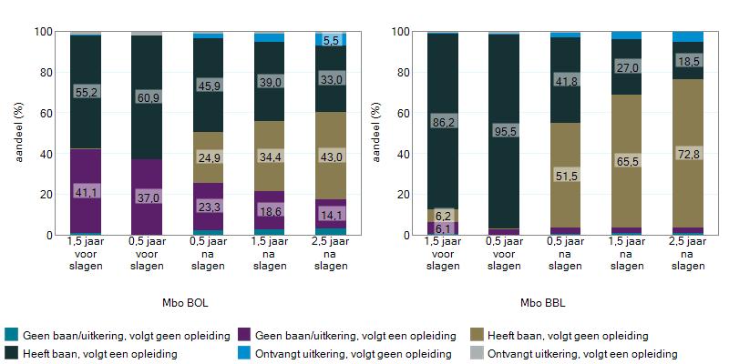 Bijvoorbeeld 59,4 procent van de gediplomeerden aan detailhandelberoepsopleidingen heeft tweeënhalf jaar na slagen een baan en volgt geen opleiding meer.