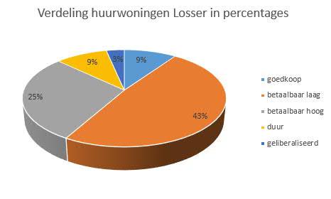 6 thema s: - Inleiding 1. Woonvisie 2. Voldoende betaalbare en beschikbare woningen in Losser 3. Iedereen hoort erbij 4. Thuis in de buurt en in de wijk 5. Focus op bestaande voorraad 6.