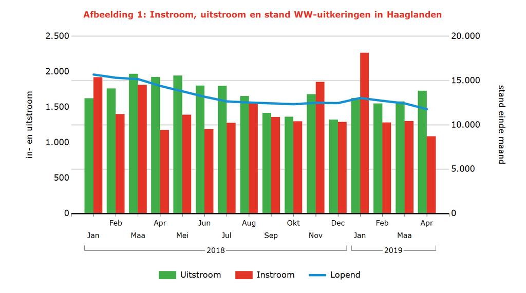 Tabel 2: Kenmerken WW-uitkeringen Arbeidsmarktregio Stand Aandeel mutatie mutatie Aandeel Jaarmutatie Apr 2019 % Mrt 2019 Apr 2018 % Apr 2018 Haaglanden 11.785 100% -5% -18% 100% -18% Geslacht Man 6.