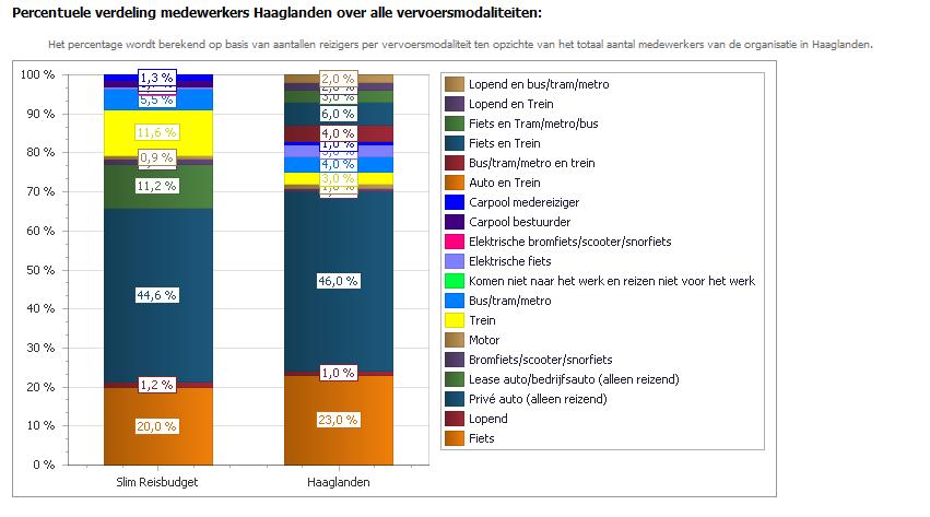 Benchmark Bereikbaar Haaglanden