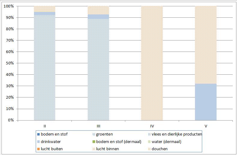 Dichloormethaan Figuur 2: Bijdrage van de blootstellingswegen tot het globale risico voor dichloormethaan (blauw: oraal, groen: dermaal, oranje: inademing); waarden voor bestemmingstype IV ontbreken