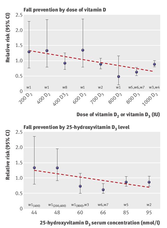 Meta-analyse: vitamine D suppletie en valrisico Suppletie dosis tenminste 700 IU/dag