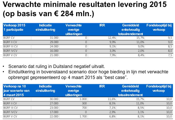 Bastiaan Hemmen geeft aan dat hij bovenstaand overzicht heeft gemaakt om de beschreven situatie (bovenste tabel) te kunnen vergelijken met de situatie waarbij het vastgoed zou worden verkocht