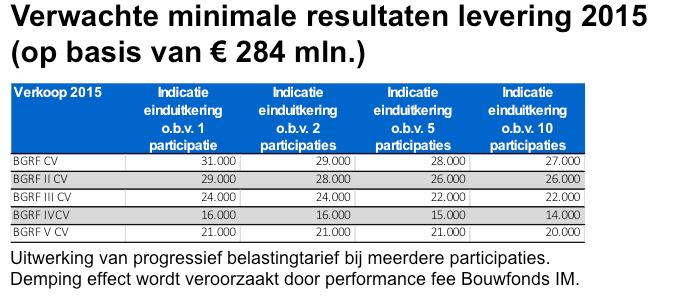 Mocht bijvoorbeeld de Duitse belastingdienst in september de ruling afwijzen, waarna de optie zou worden uitgeoefend met een levering tot gevolg, dan zouden de participanten van BGRF I begin 2016 de