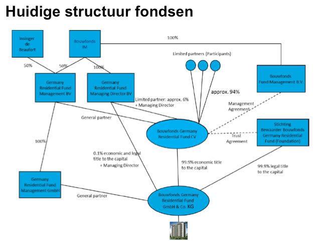 Op de vraag of het bezit van één participatie in meerdere fondsen eveneens tot cumulatie van belasting leidt, antwoordt Bastiaan Hemmen bevestigend.