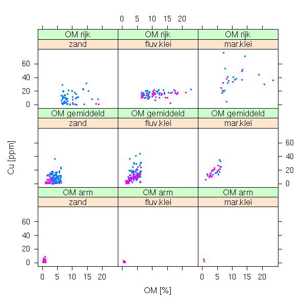 Figuur 6.2: Relatie tussen concentratie Cu en organischestofgehalte (OM) voor 3 bodemtypen en 3 OM-klassen. Voor uitleg, zie tekst.