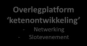 enquête - Smaakanalyse Overlegplatform ketenontwikkeling - Netwerking - Slotevenement