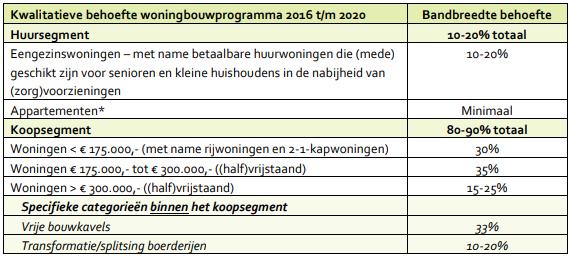 4.3.2 Woonvisie 2016 2020: De woningmarkt in beweging 4.3.2.1 Algemeen Op 1 november 2016 heeft de gemeenteraad van Staphorst de Woonvisie 2016-2020 vastgesteld.