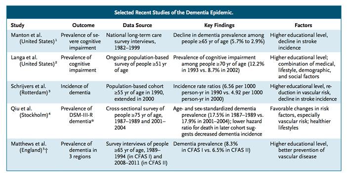 Alzheimer s & Dementiaa2007 Disclosure Levensloop